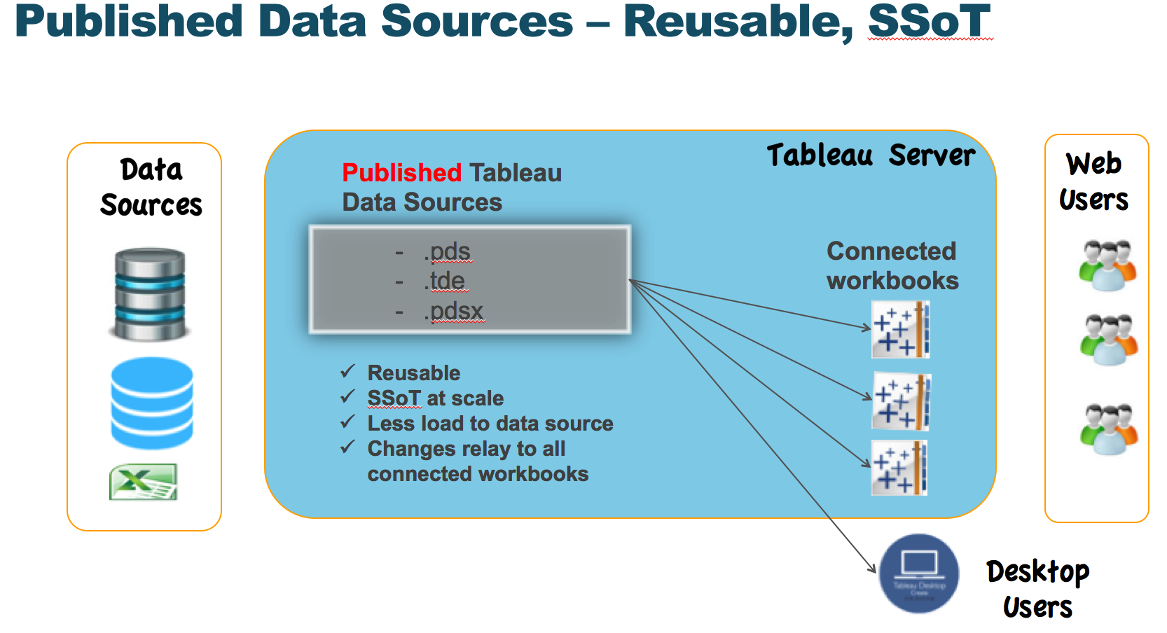 scaling-tableau-3-10-use-published-data-sources-scaling-tableau-to-enterprise